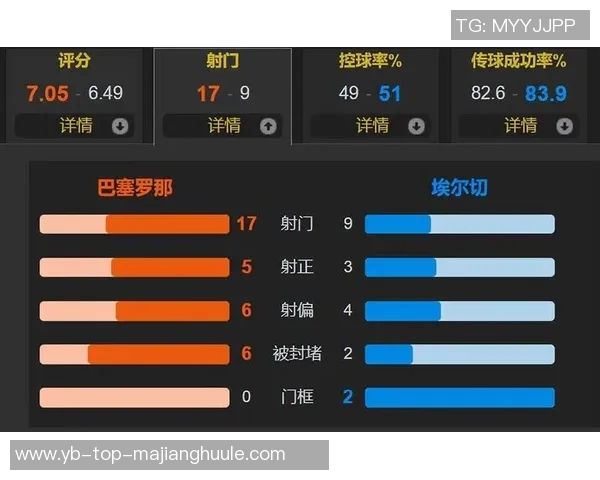 佩德里缺阵让巴萨控球率骤降20影响力不容小觑